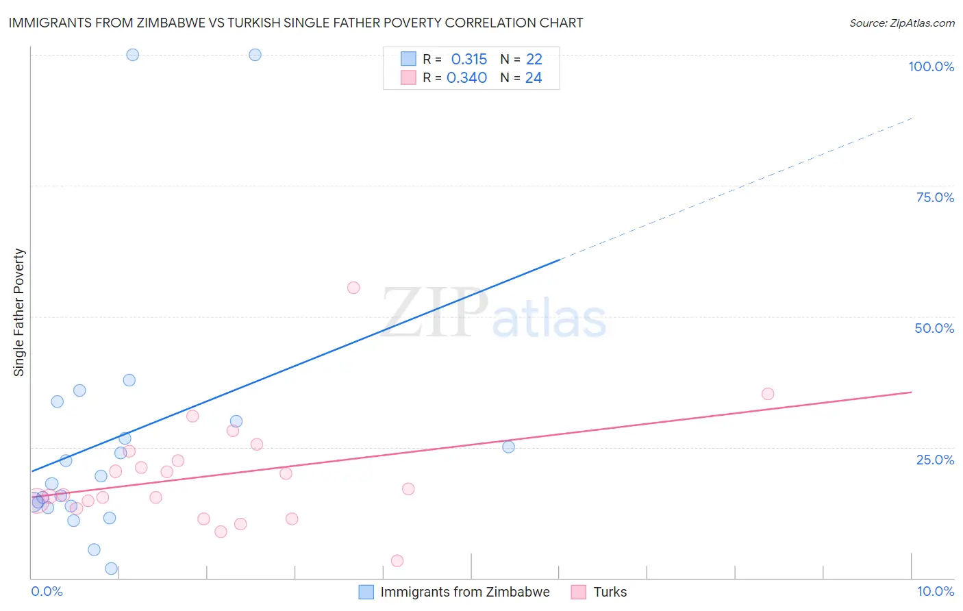 Immigrants from Zimbabwe vs Turkish Single Father Poverty