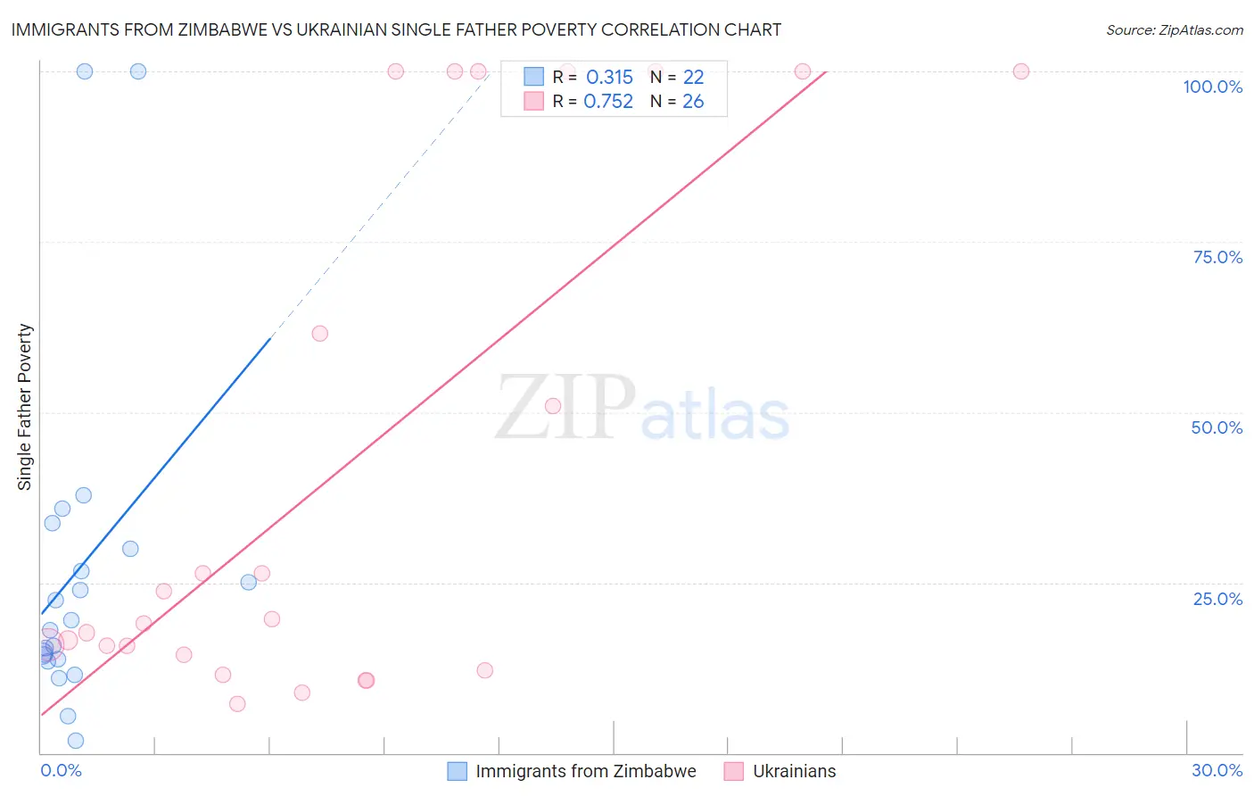 Immigrants from Zimbabwe vs Ukrainian Single Father Poverty