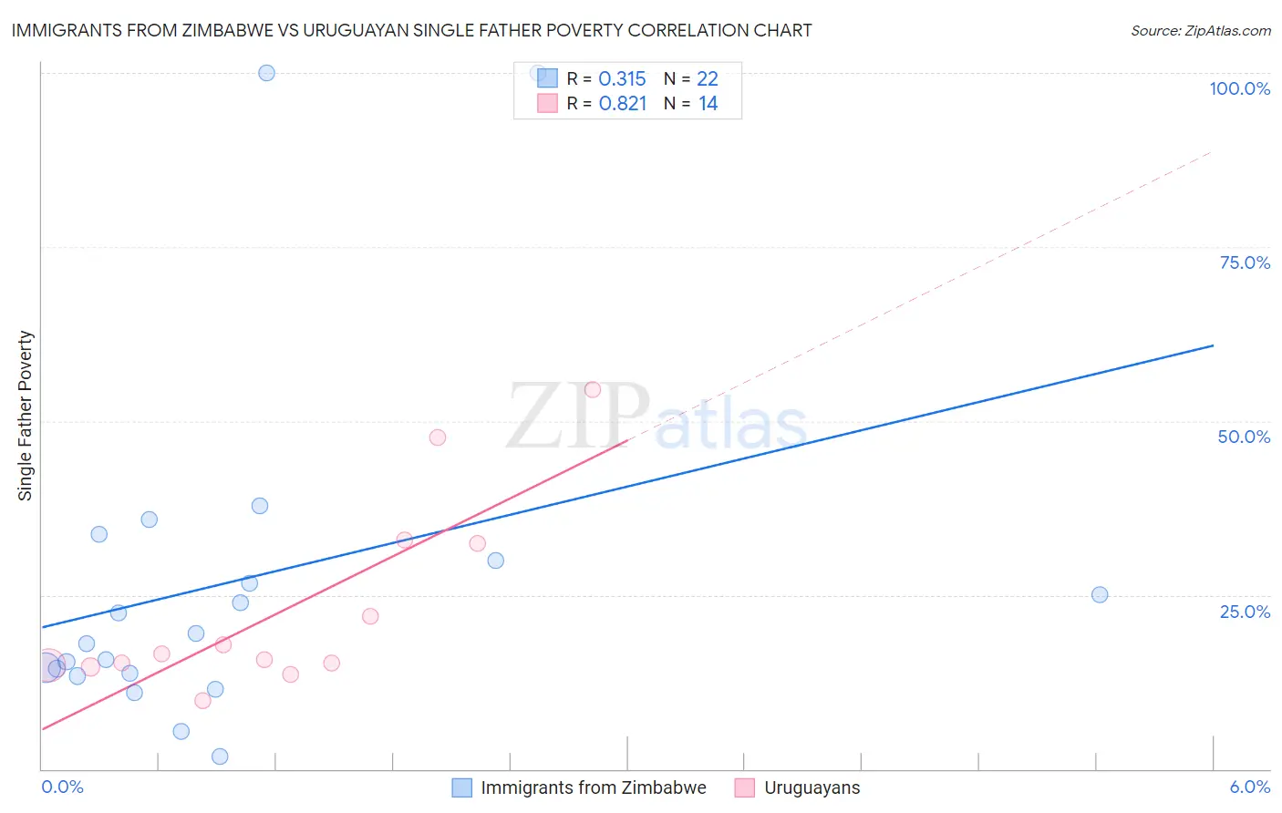 Immigrants from Zimbabwe vs Uruguayan Single Father Poverty