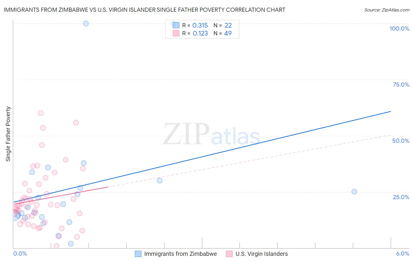 Immigrants from Zimbabwe vs U.S. Virgin Islander Single Father Poverty