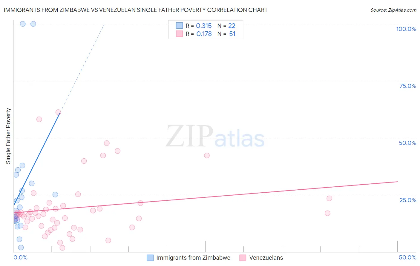 Immigrants from Zimbabwe vs Venezuelan Single Father Poverty