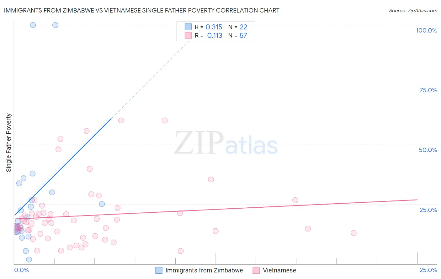 Immigrants from Zimbabwe vs Vietnamese Single Father Poverty