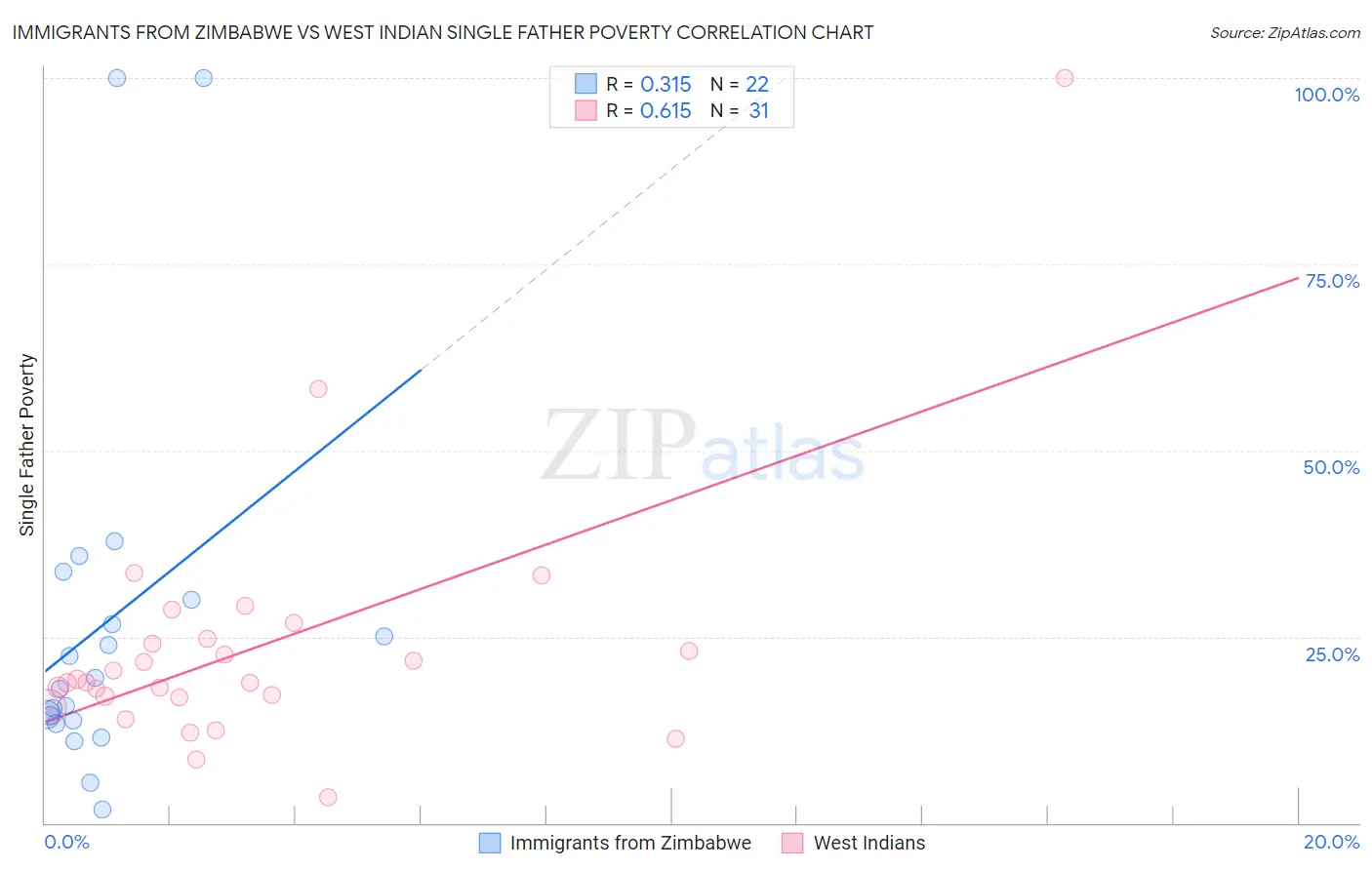 Immigrants from Zimbabwe vs West Indian Single Father Poverty