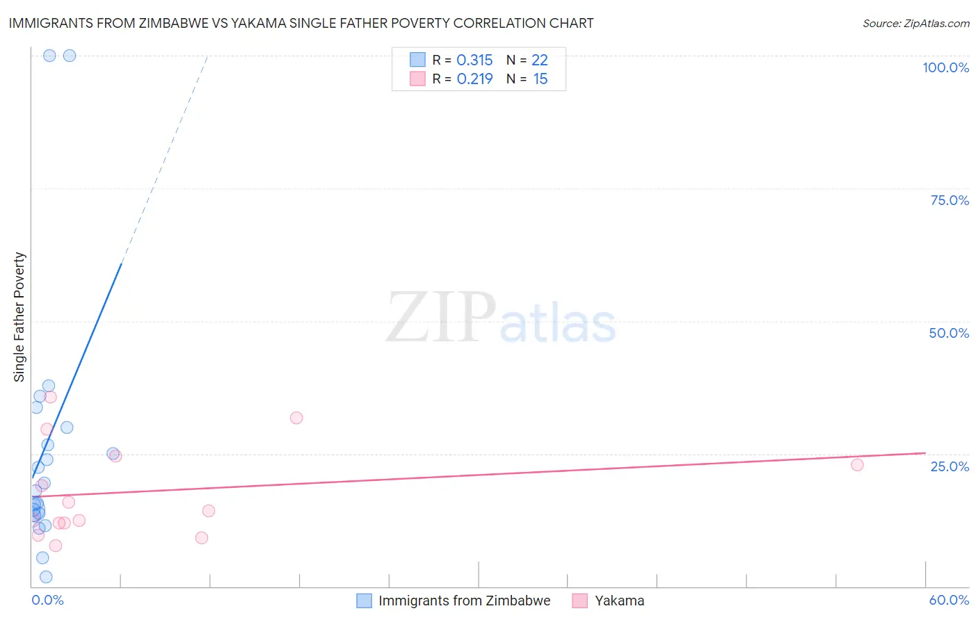 Immigrants from Zimbabwe vs Yakama Single Father Poverty