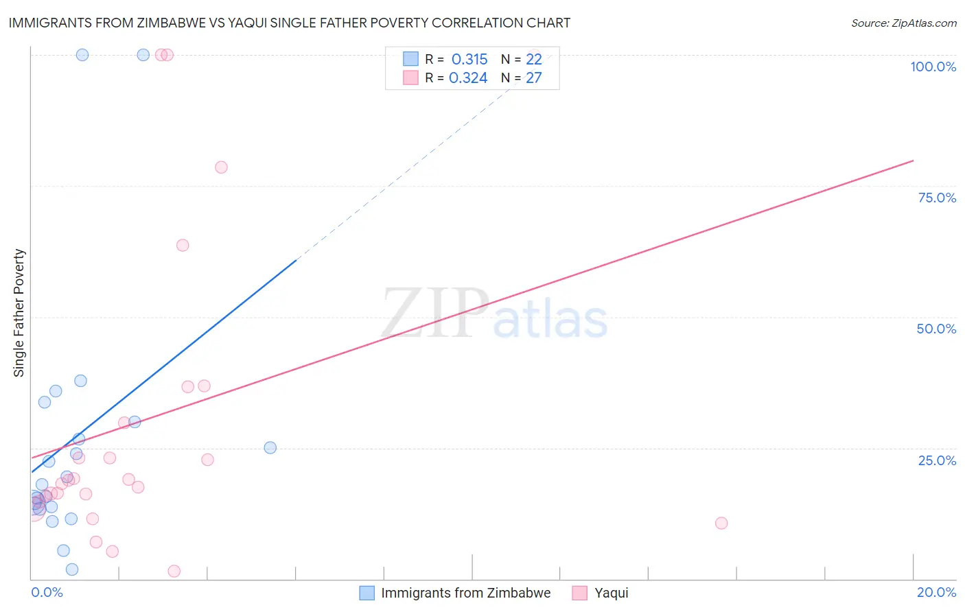 Immigrants from Zimbabwe vs Yaqui Single Father Poverty