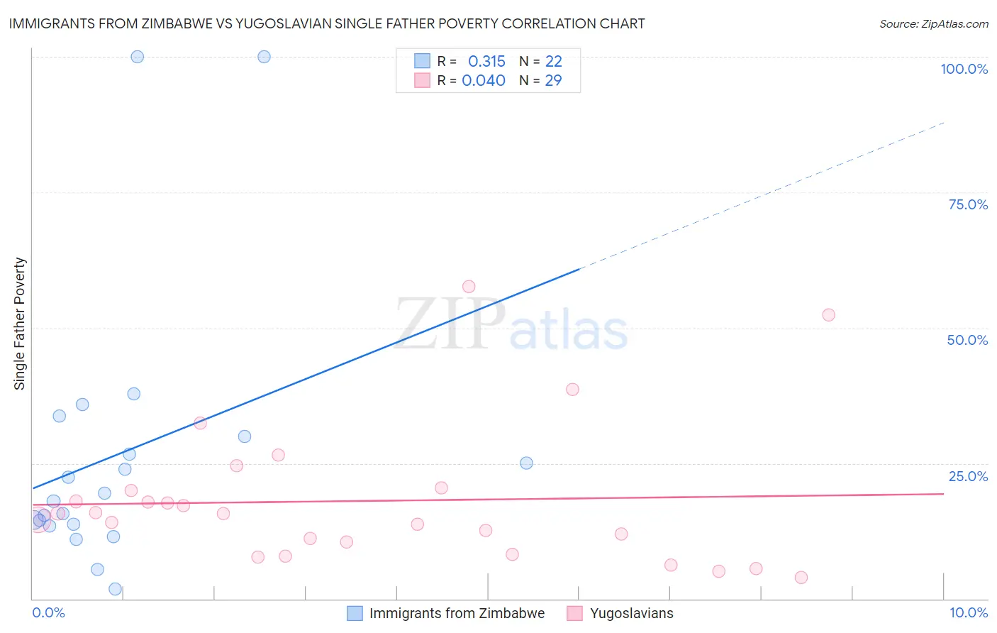 Immigrants from Zimbabwe vs Yugoslavian Single Father Poverty