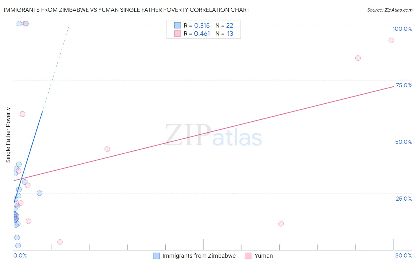 Immigrants from Zimbabwe vs Yuman Single Father Poverty