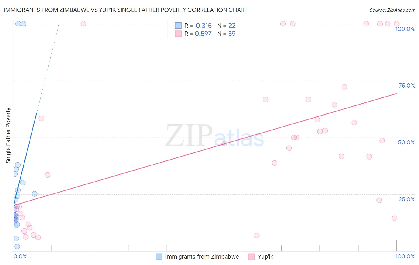 Immigrants from Zimbabwe vs Yup'ik Single Father Poverty