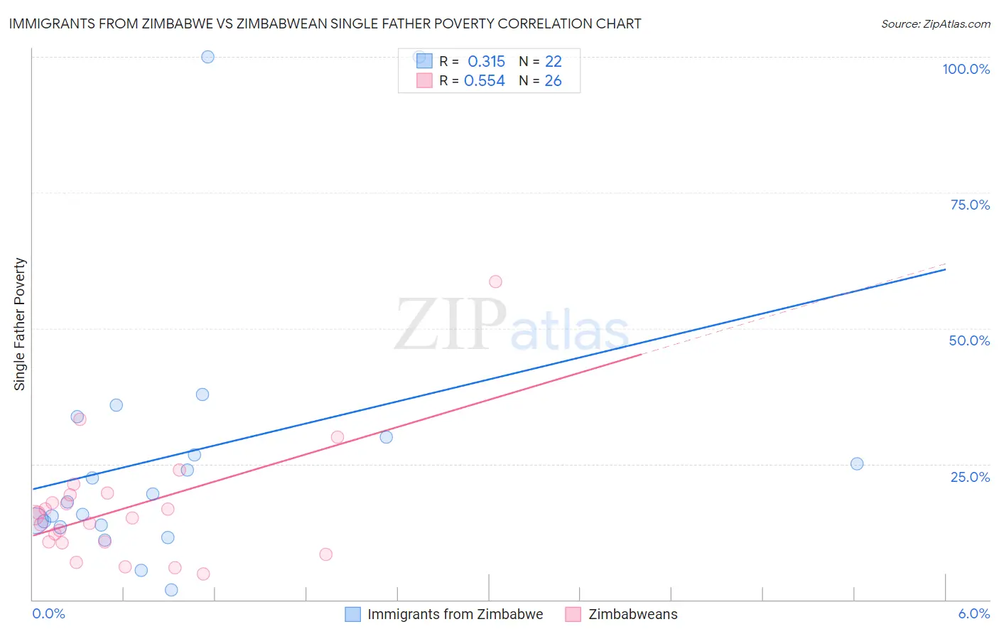 Immigrants from Zimbabwe vs Zimbabwean Single Father Poverty
