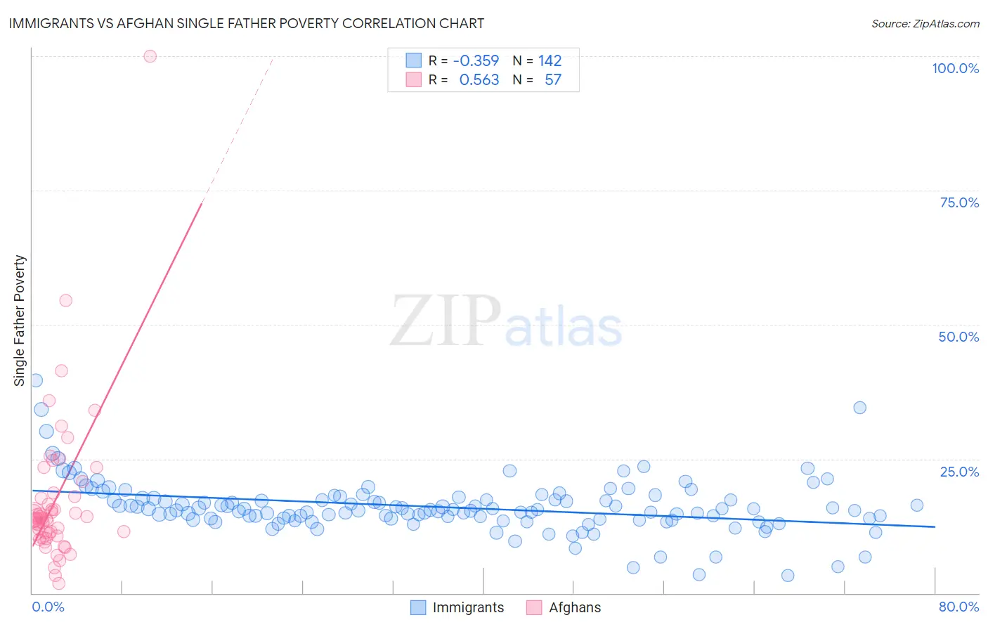 Immigrants vs Afghan Single Father Poverty