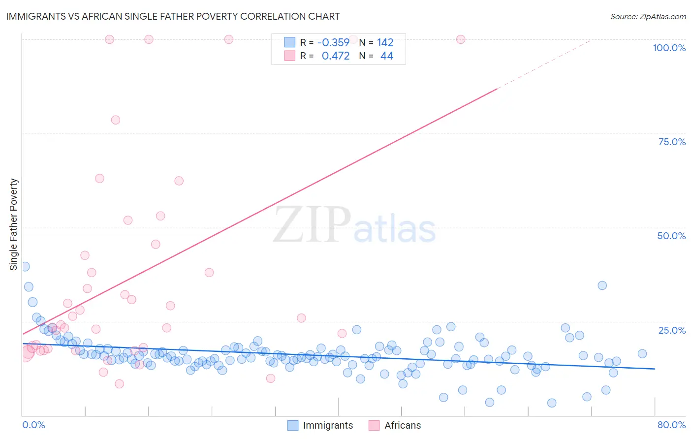 Immigrants vs African Single Father Poverty