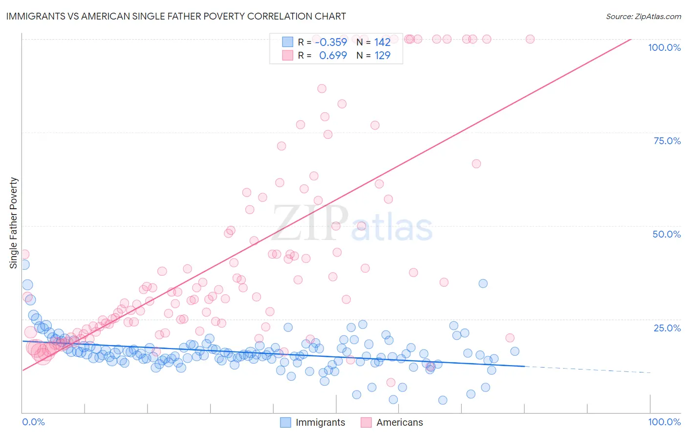 Immigrants vs American Single Father Poverty