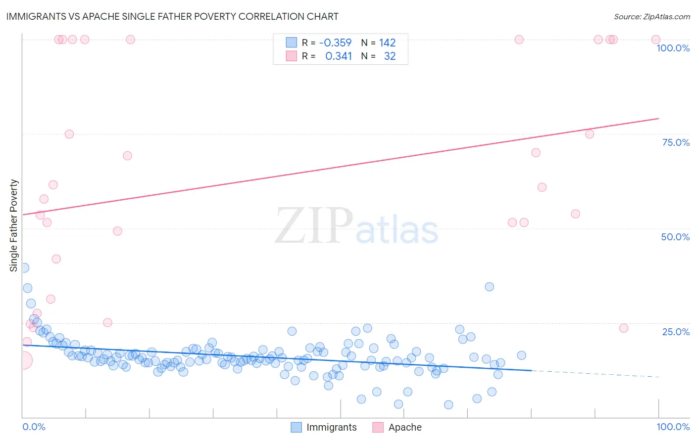 Immigrants vs Apache Single Father Poverty