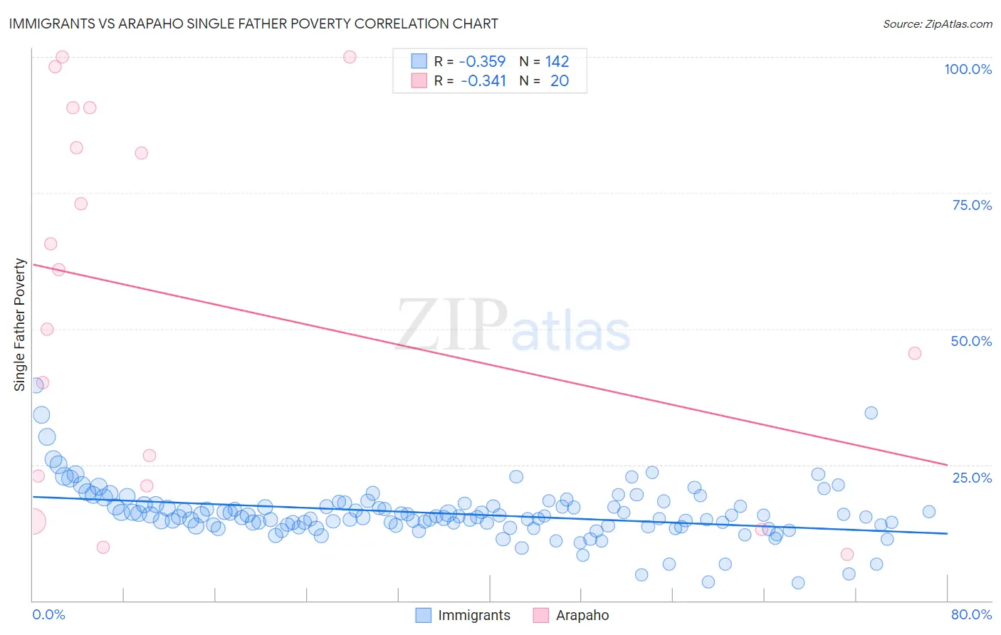 Immigrants vs Arapaho Single Father Poverty