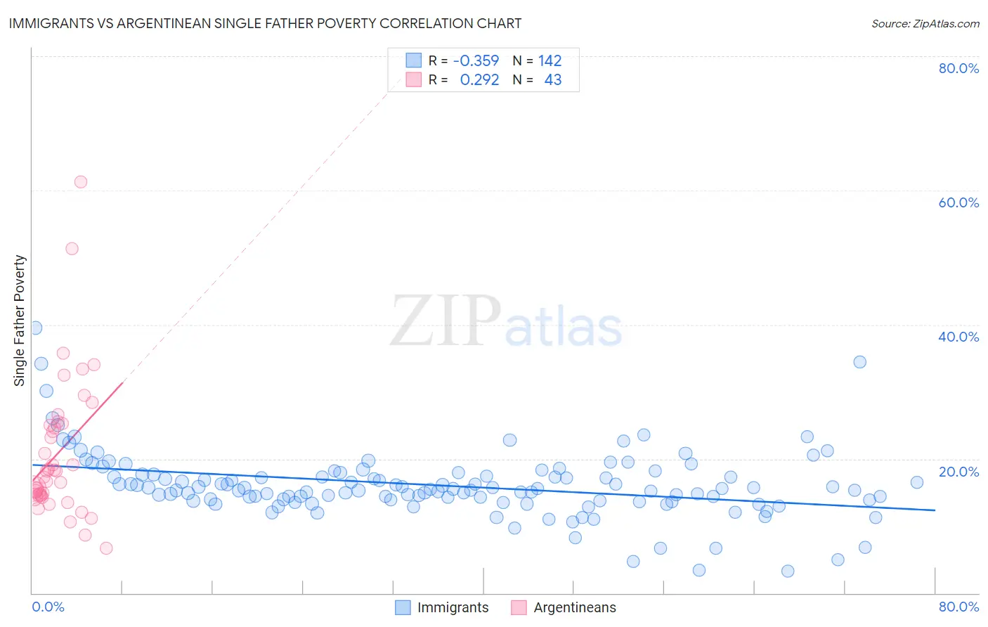 Immigrants vs Argentinean Single Father Poverty