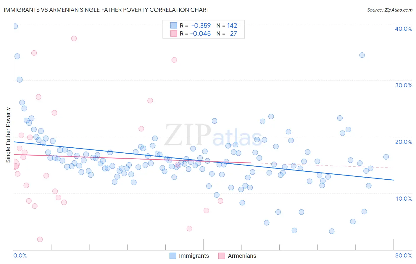 Immigrants vs Armenian Single Father Poverty