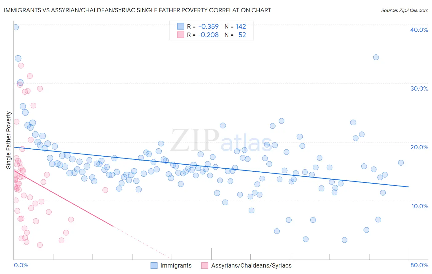 Immigrants vs Assyrian/Chaldean/Syriac Single Father Poverty