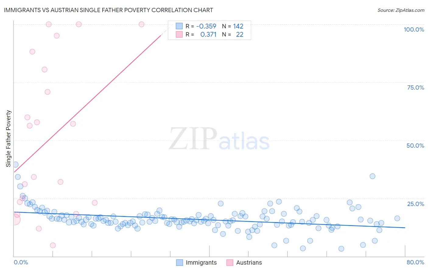 Immigrants vs Austrian Single Father Poverty