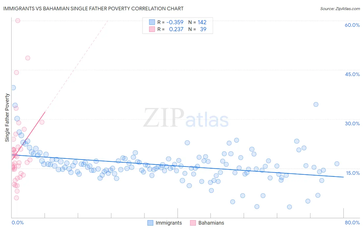 Immigrants vs Bahamian Single Father Poverty