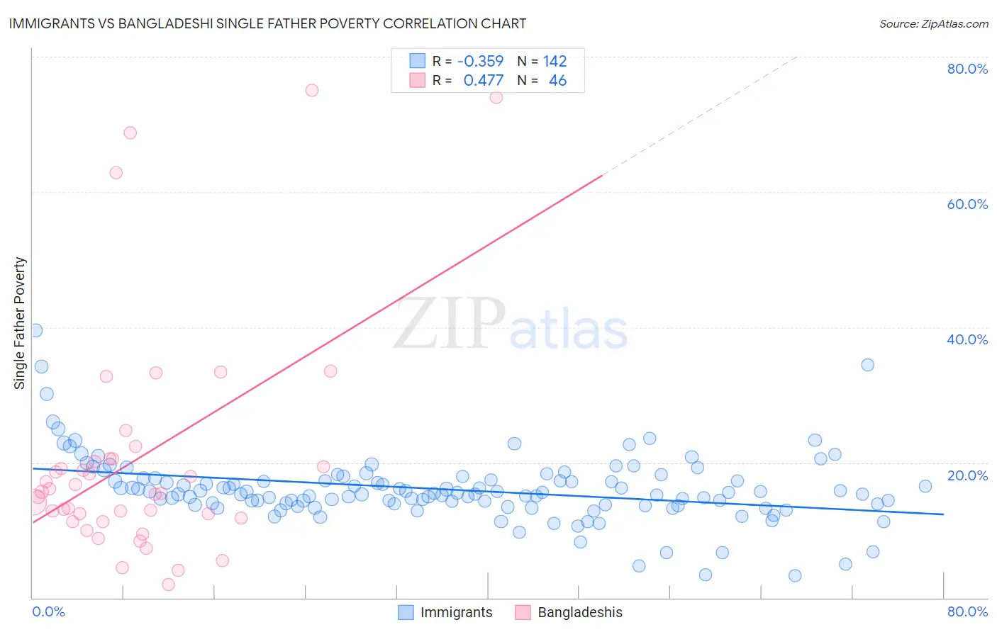 Immigrants vs Bangladeshi Single Father Poverty