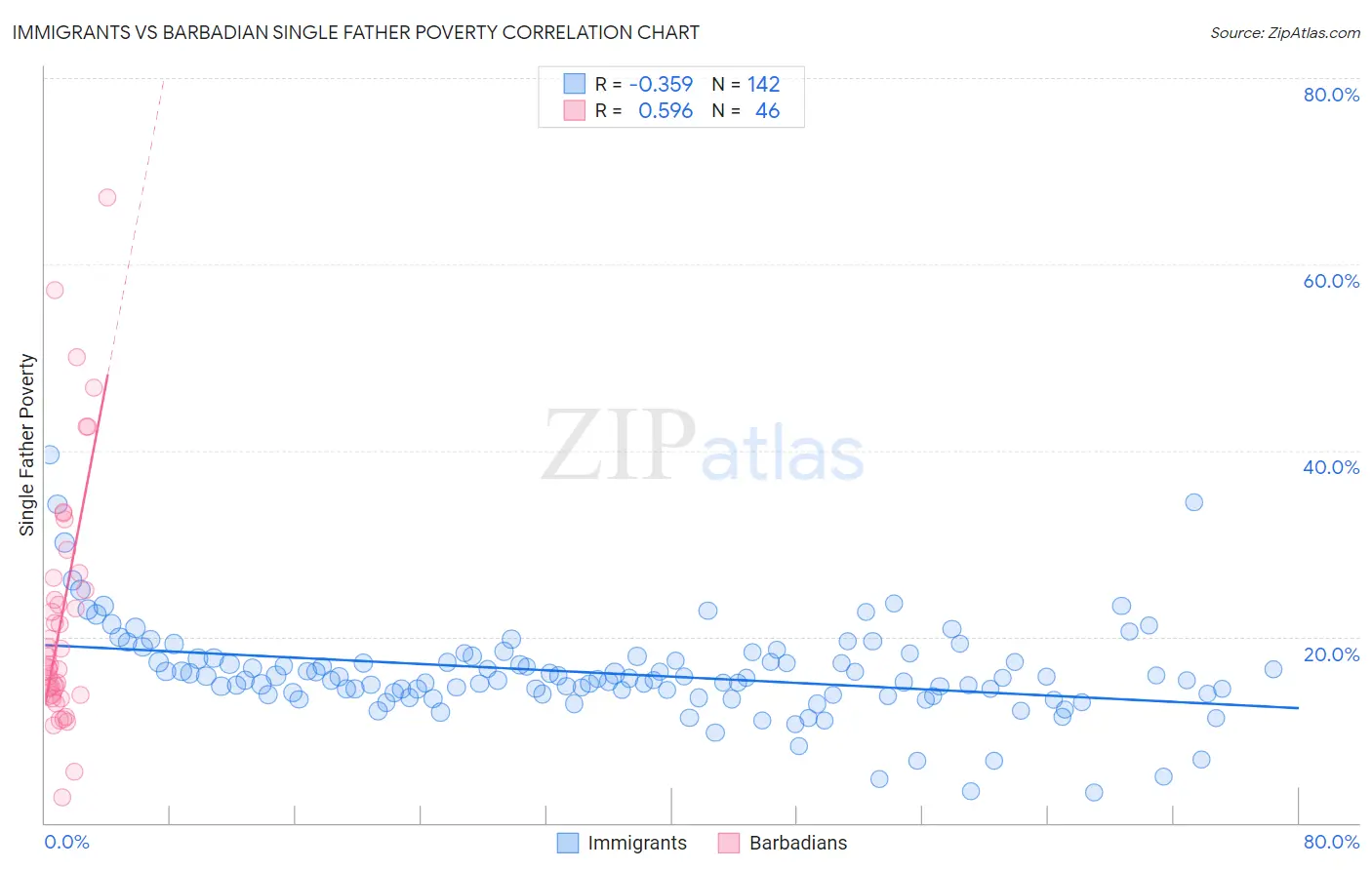 Immigrants vs Barbadian Single Father Poverty