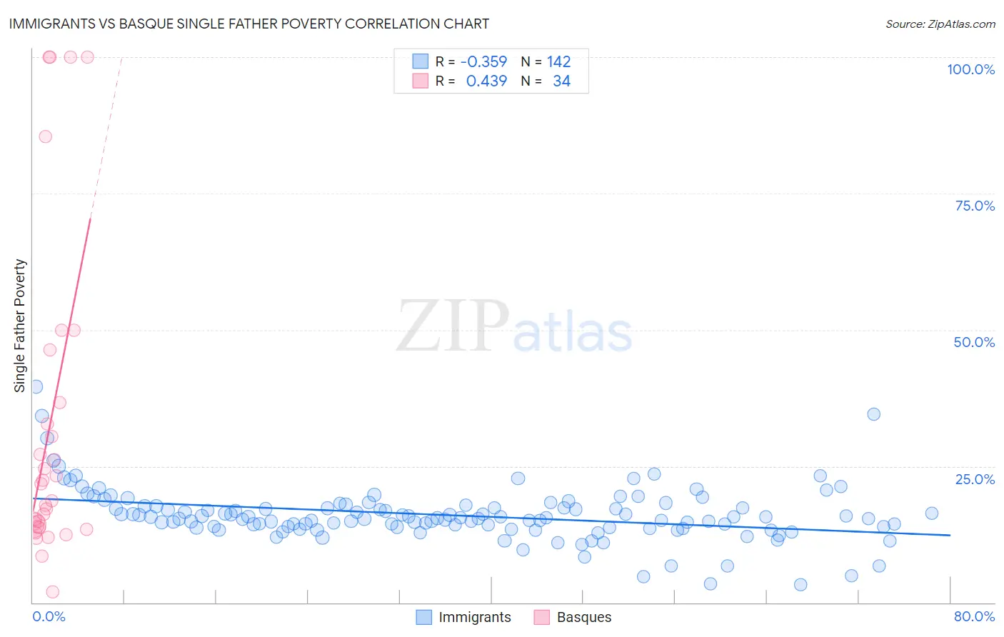 Immigrants vs Basque Single Father Poverty