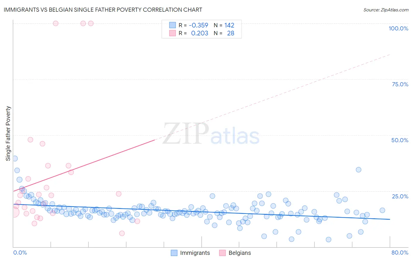 Immigrants vs Belgian Single Father Poverty