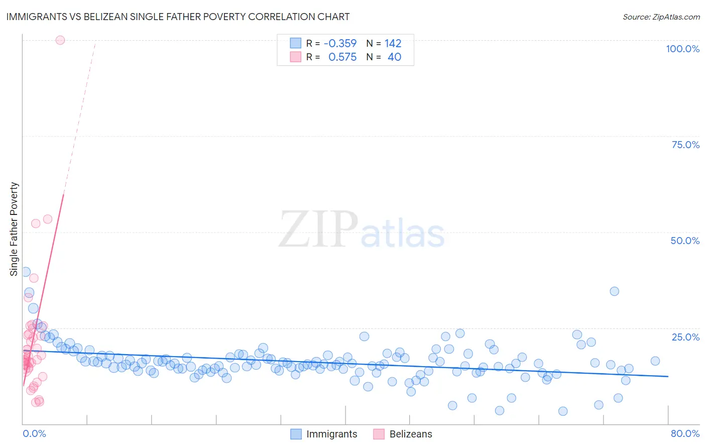 Immigrants vs Belizean Single Father Poverty