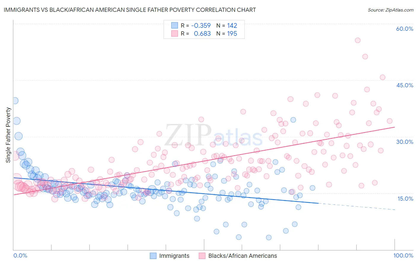 Immigrants vs Black/African American Single Father Poverty