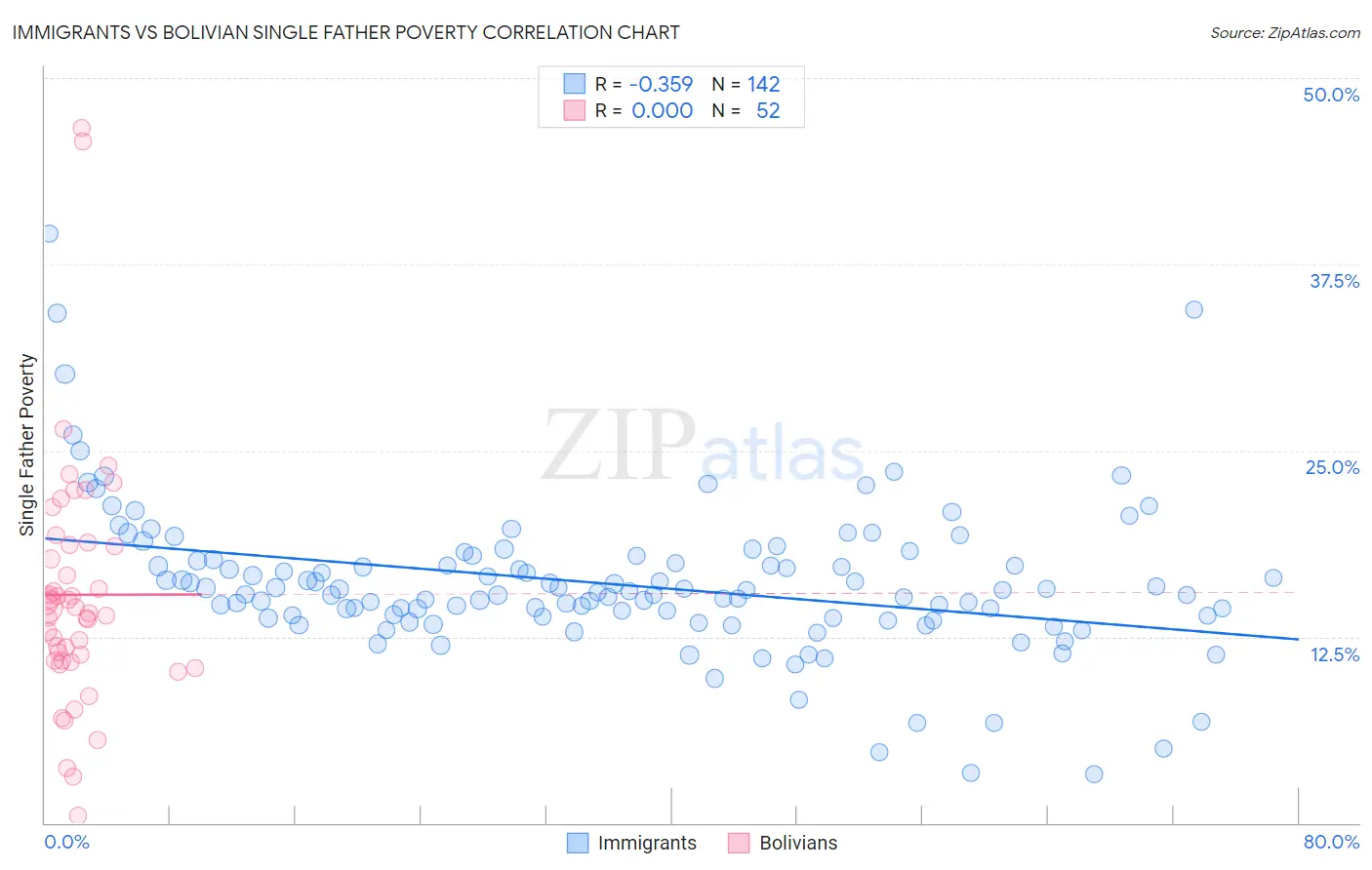 Immigrants vs Bolivian Single Father Poverty