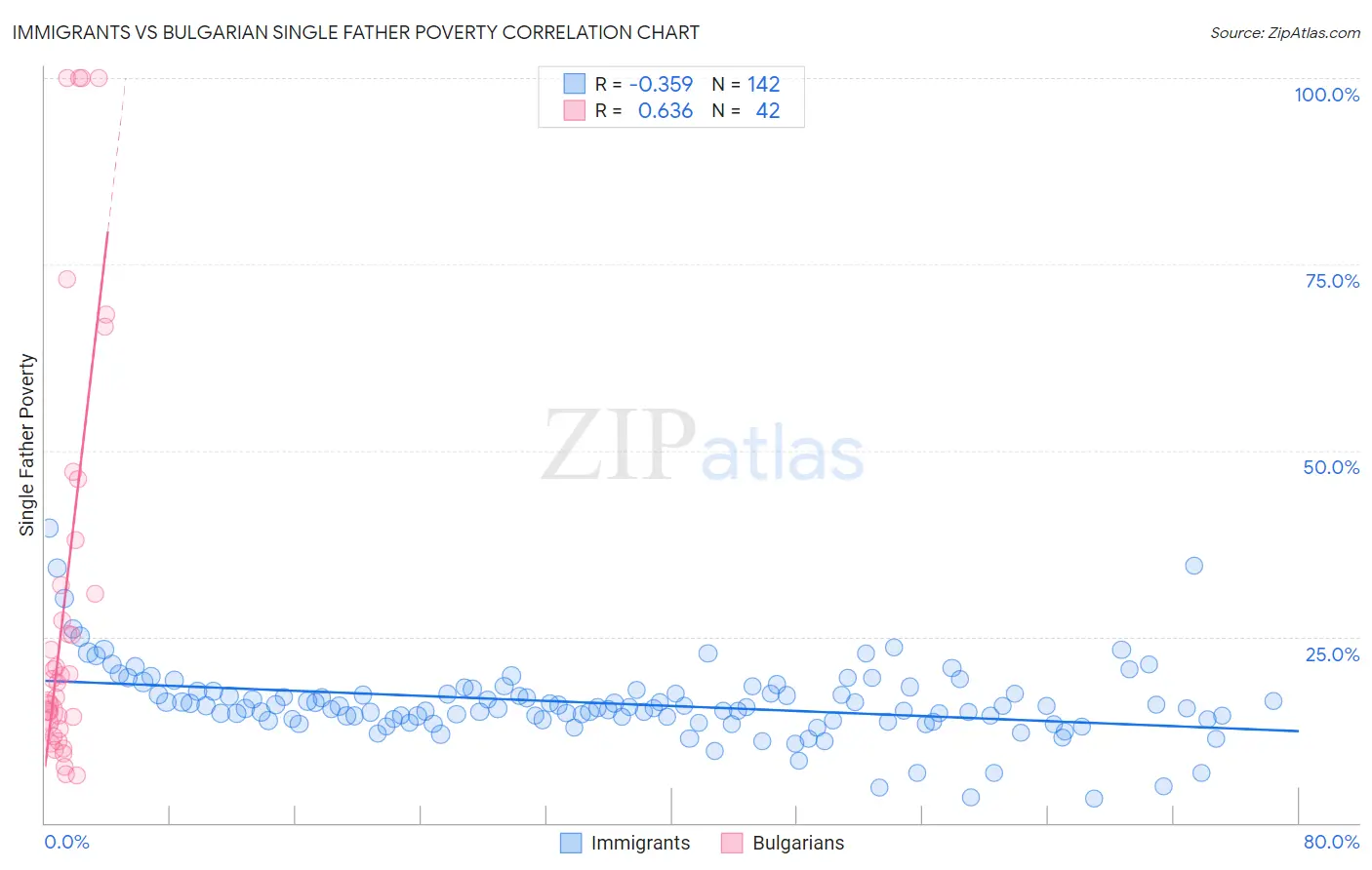 Immigrants vs Bulgarian Single Father Poverty