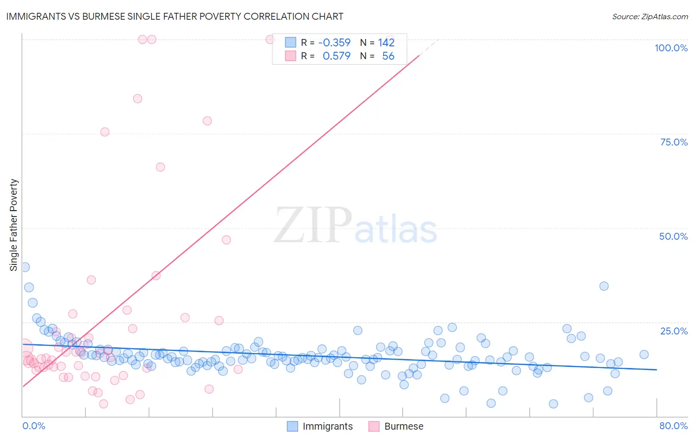 Immigrants vs Burmese Single Father Poverty