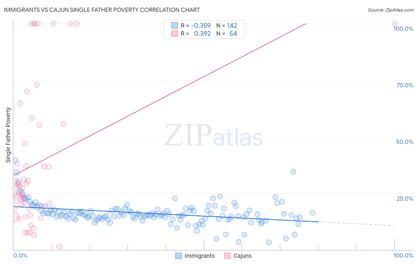 Immigrants vs Cajun Single Father Poverty