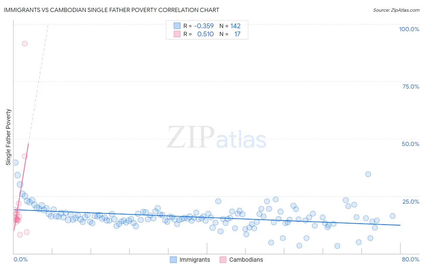 Immigrants vs Cambodian Single Father Poverty