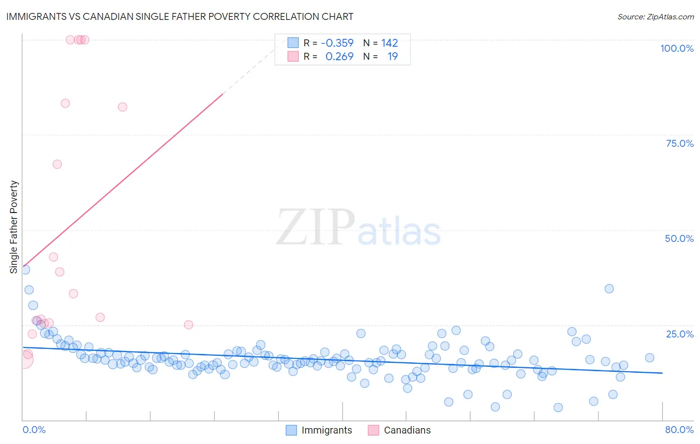 Immigrants vs Canadian Single Father Poverty