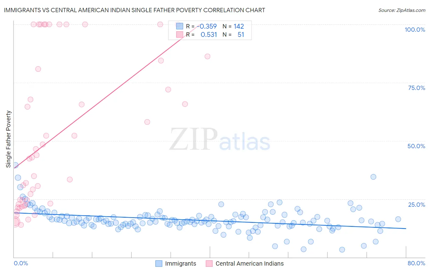 Immigrants vs Central American Indian Single Father Poverty