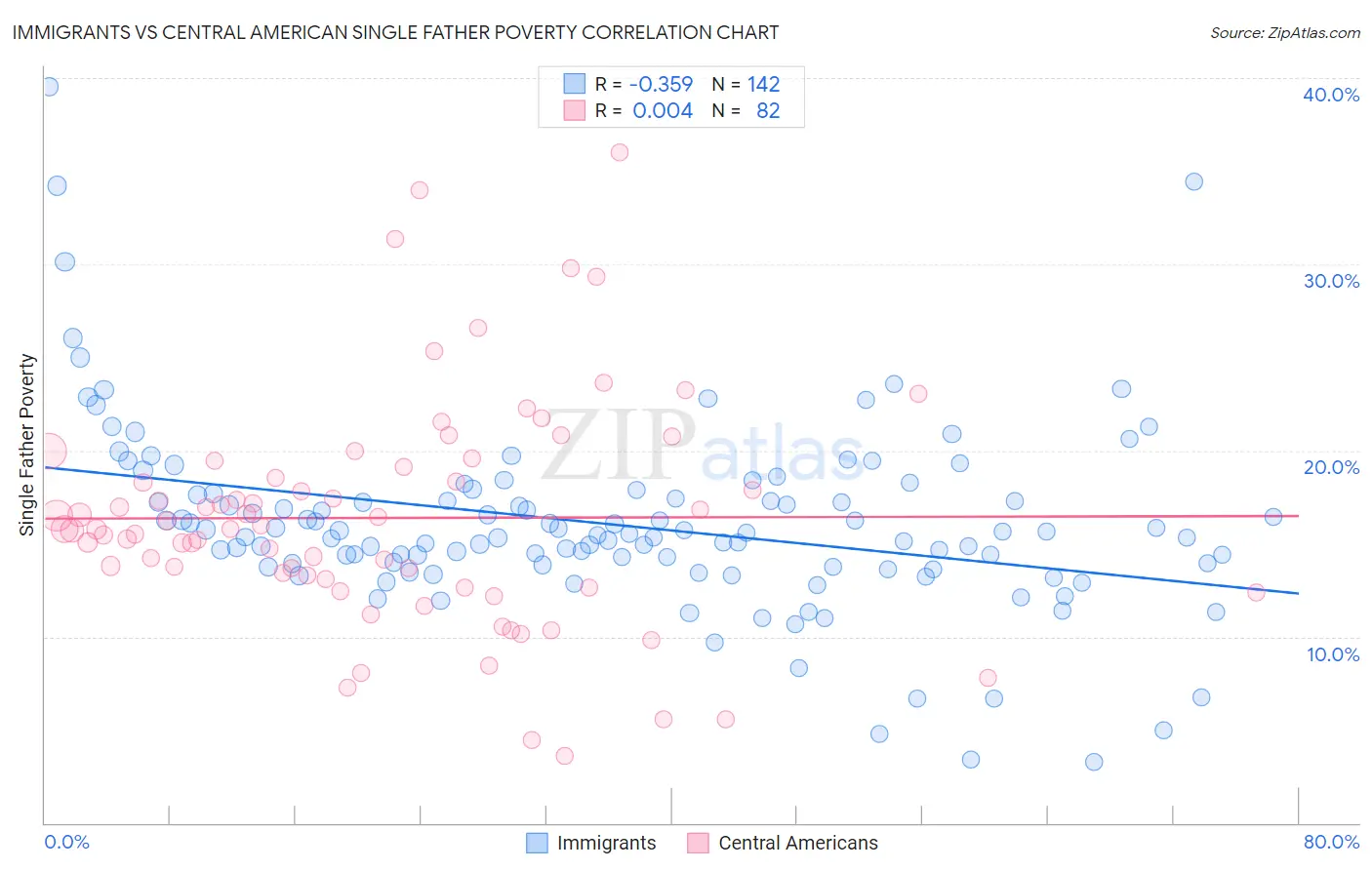 Immigrants vs Central American Single Father Poverty