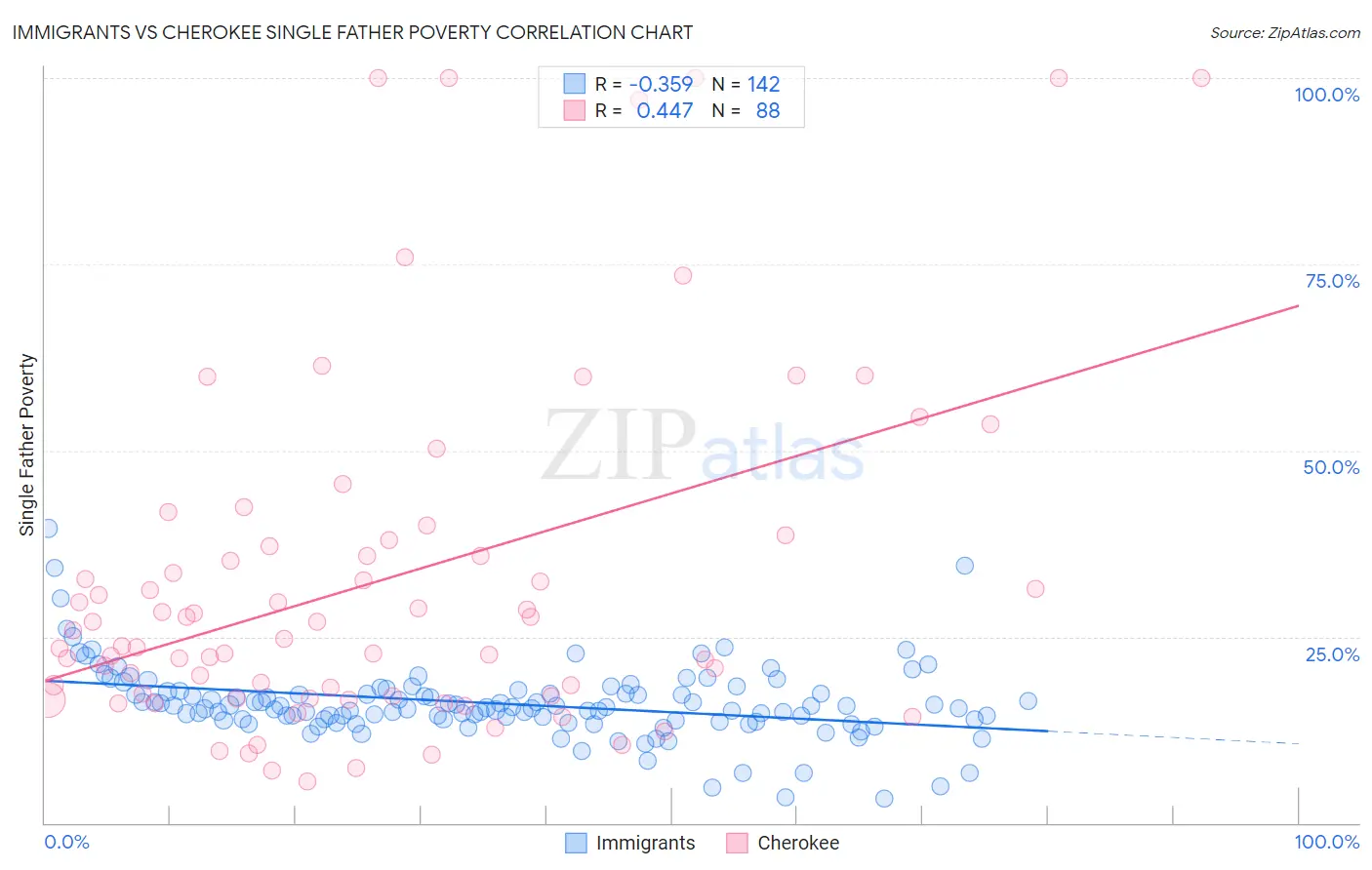 Immigrants vs Cherokee Single Father Poverty