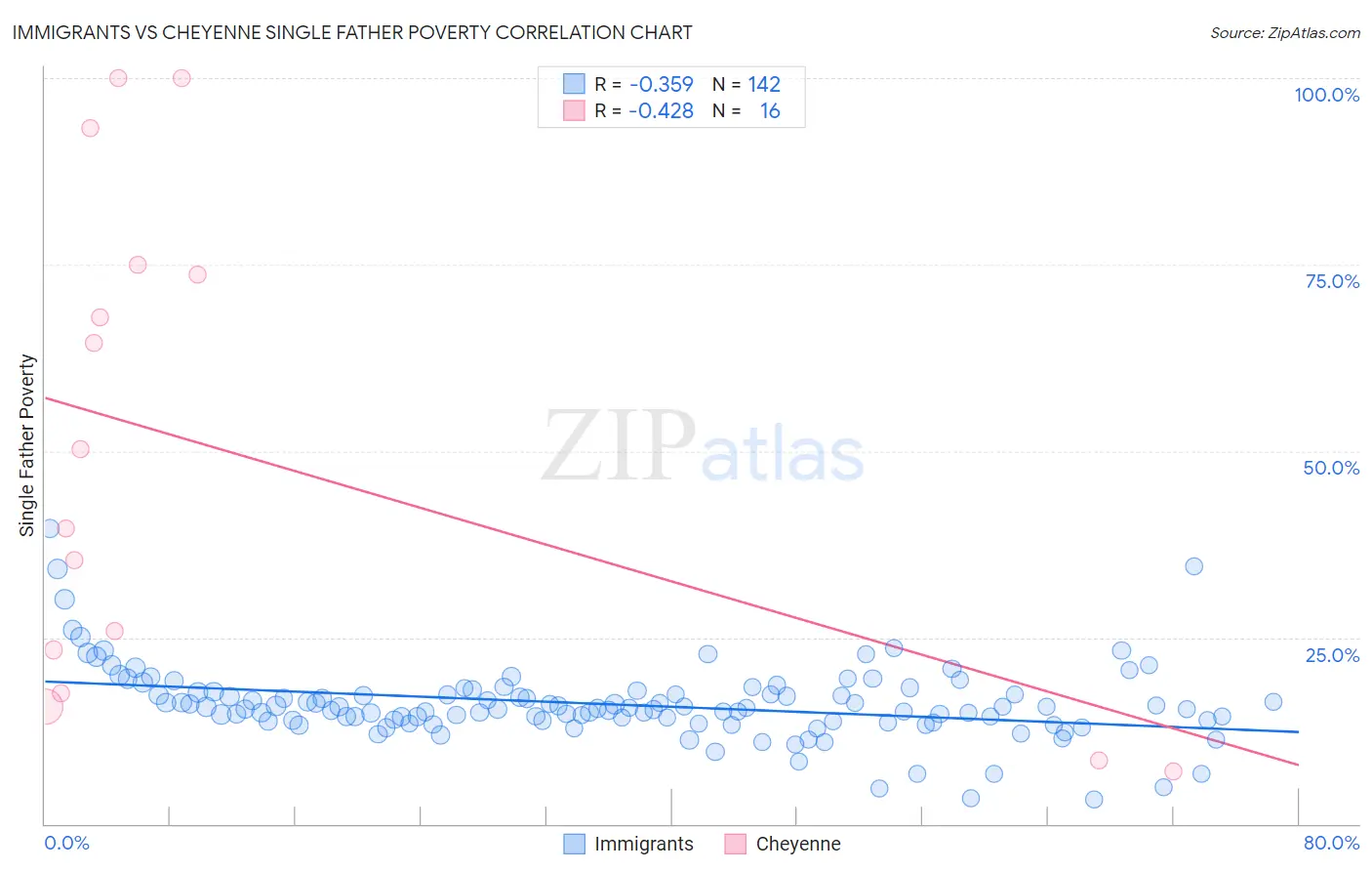 Immigrants vs Cheyenne Single Father Poverty