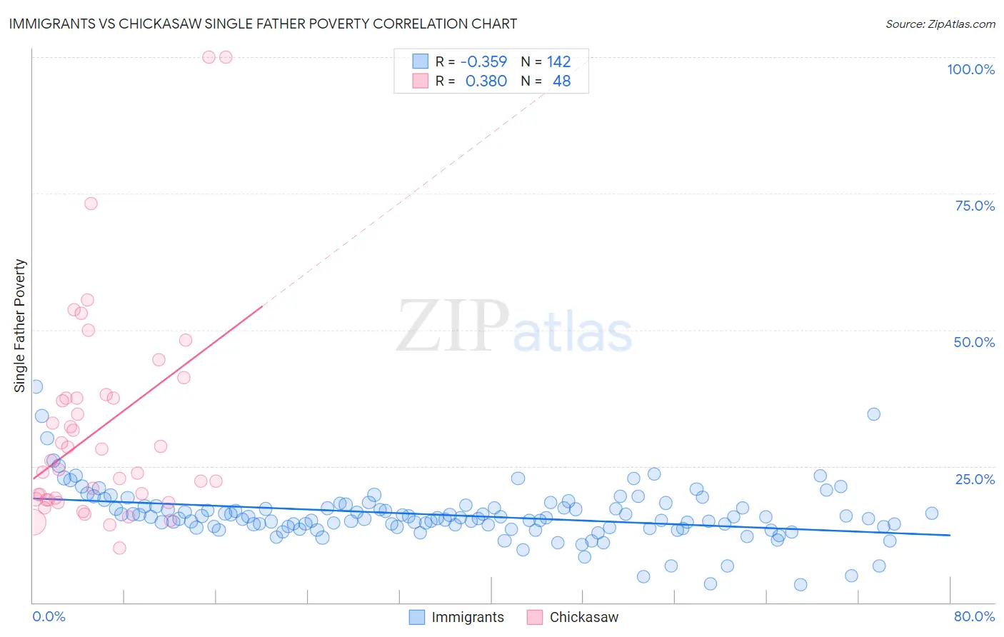 Immigrants vs Chickasaw Single Father Poverty