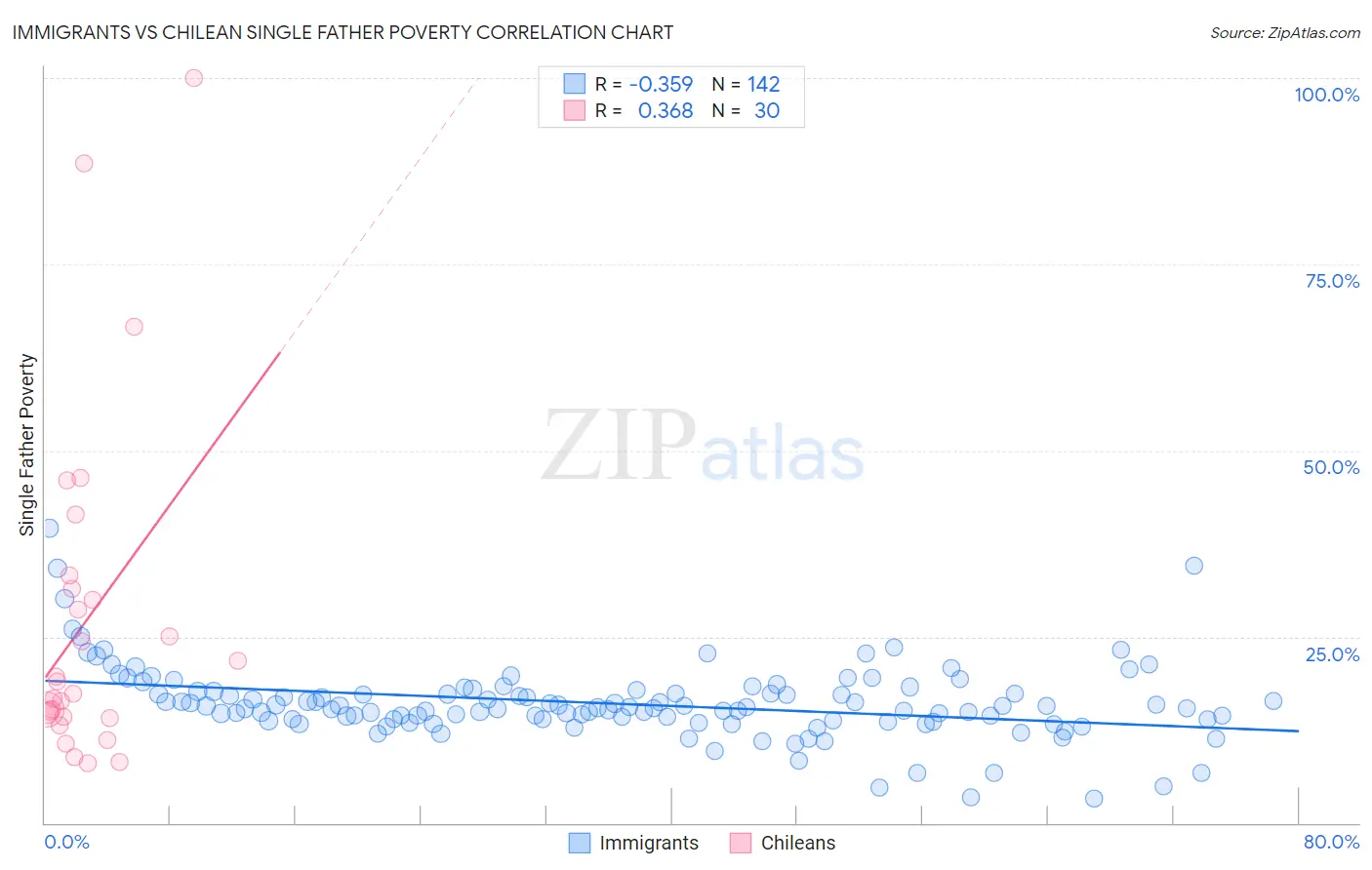 Immigrants vs Chilean Single Father Poverty