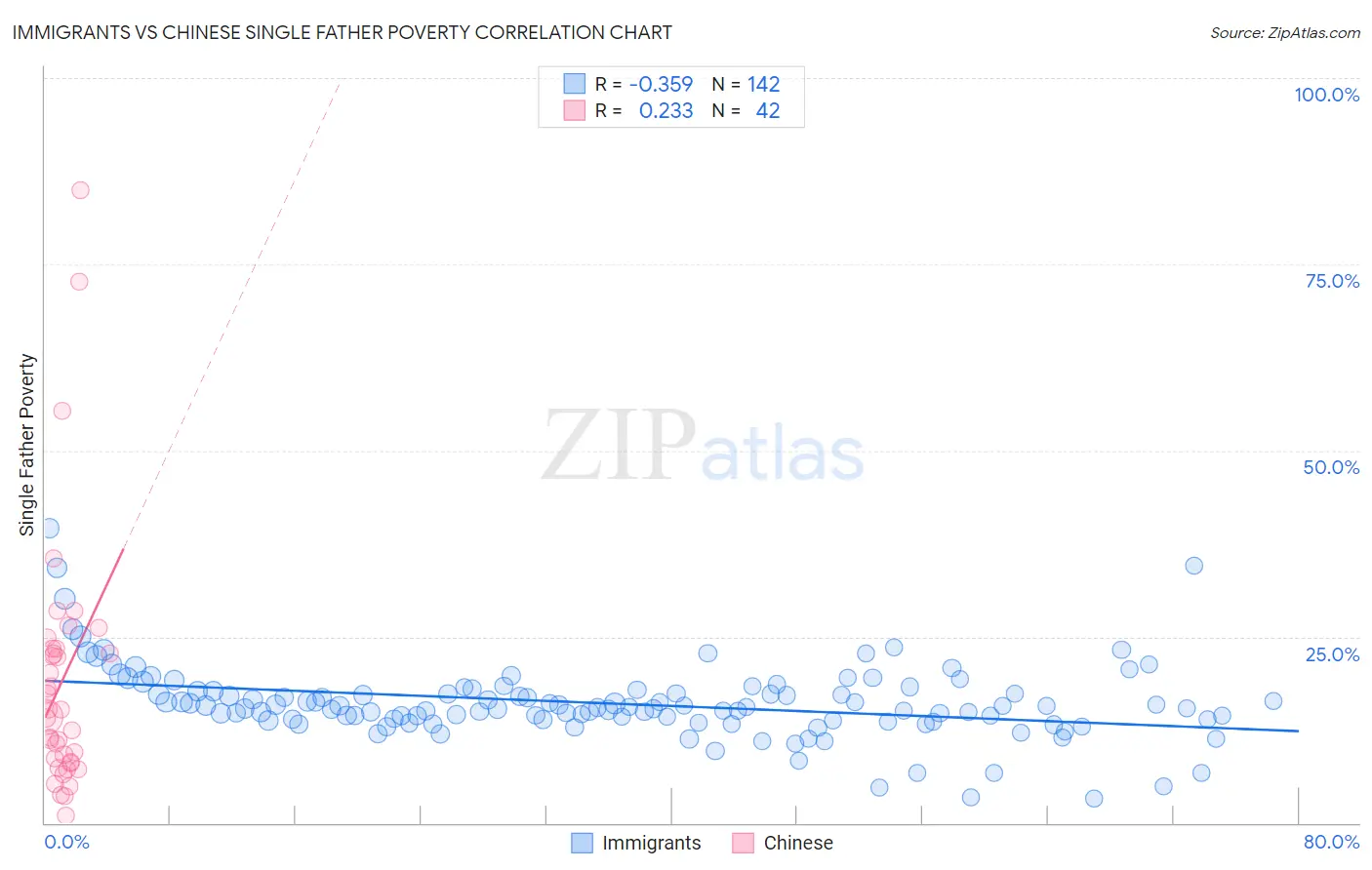 Immigrants vs Chinese Single Father Poverty