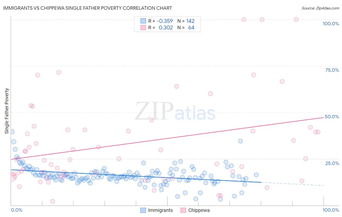 Immigrants vs Chippewa Single Father Poverty