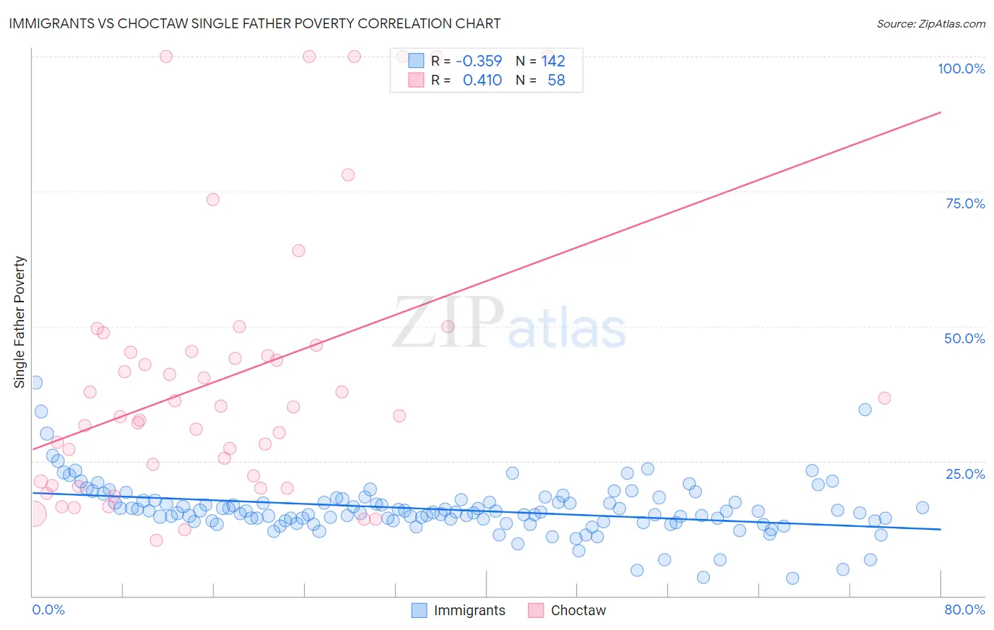 Immigrants vs Choctaw Single Father Poverty