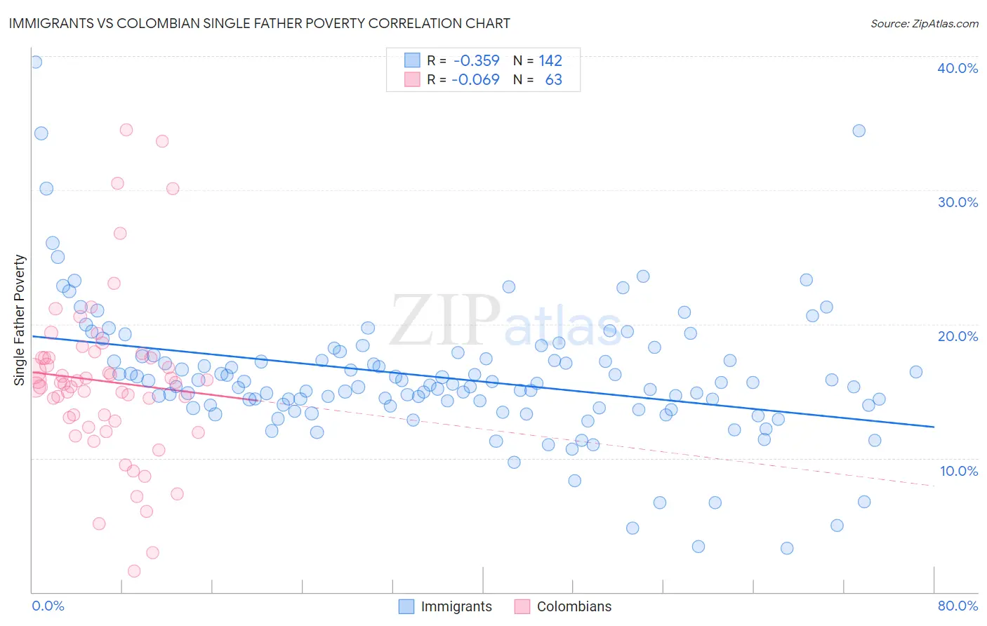 Immigrants vs Colombian Single Father Poverty