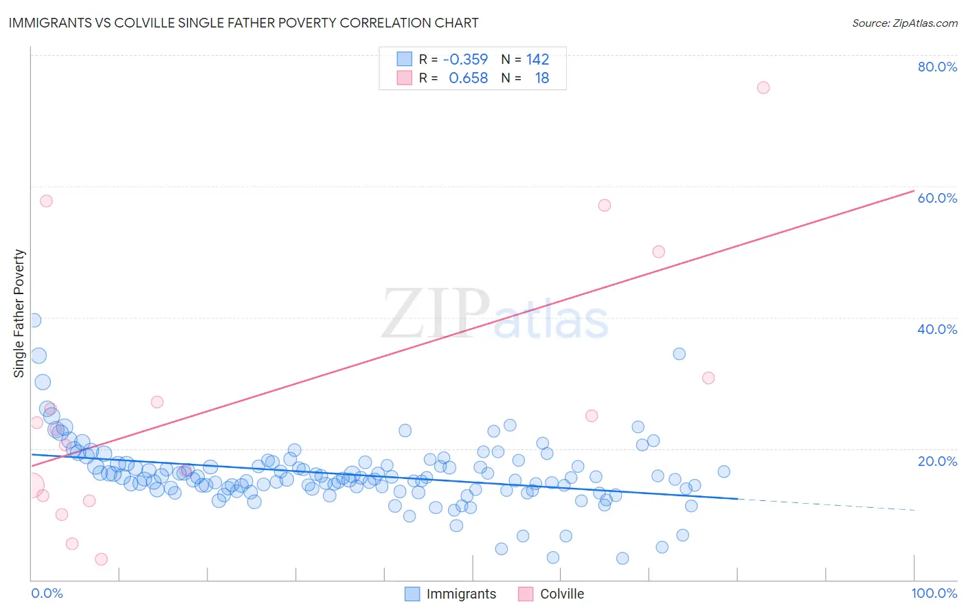 Immigrants vs Colville Single Father Poverty