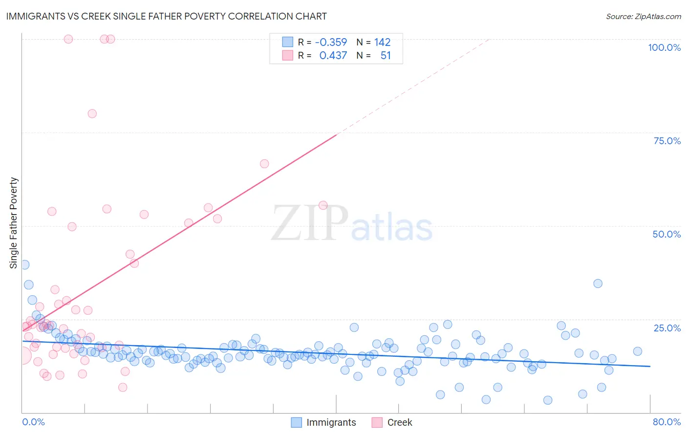 Immigrants vs Creek Single Father Poverty