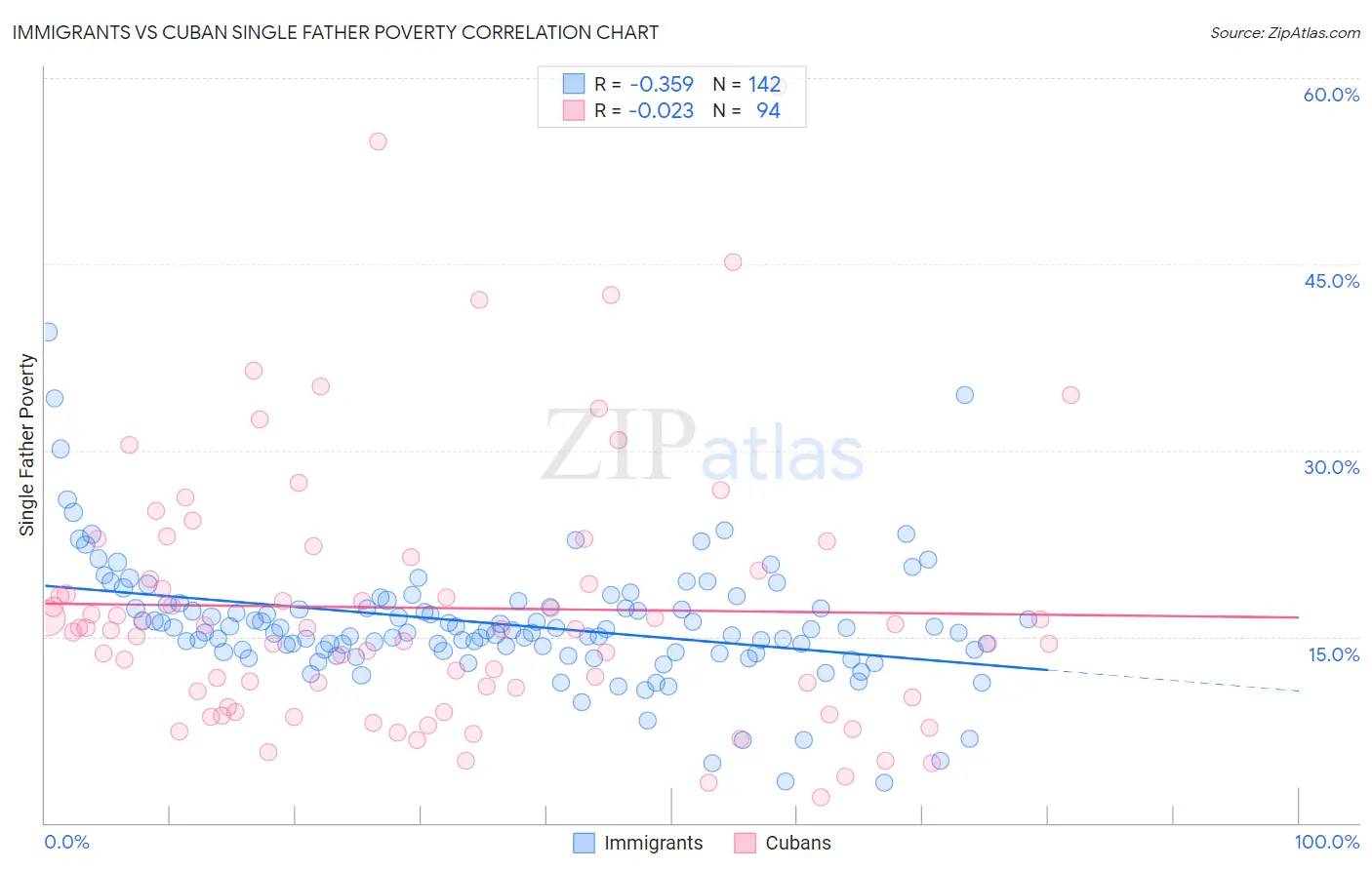 Immigrants vs Cuban Single Father Poverty