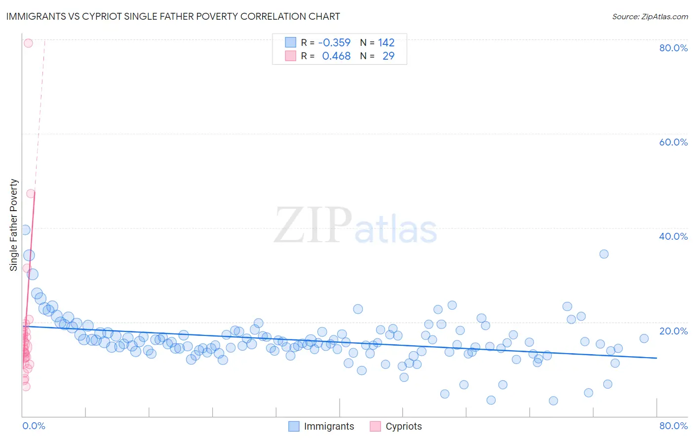 Immigrants vs Cypriot Single Father Poverty