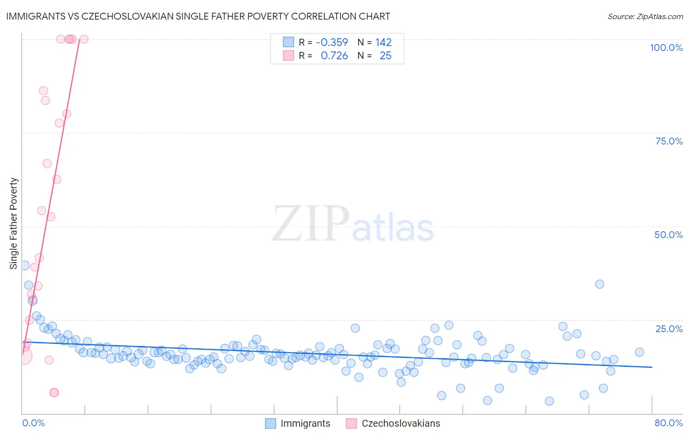 Immigrants vs Czechoslovakian Single Father Poverty